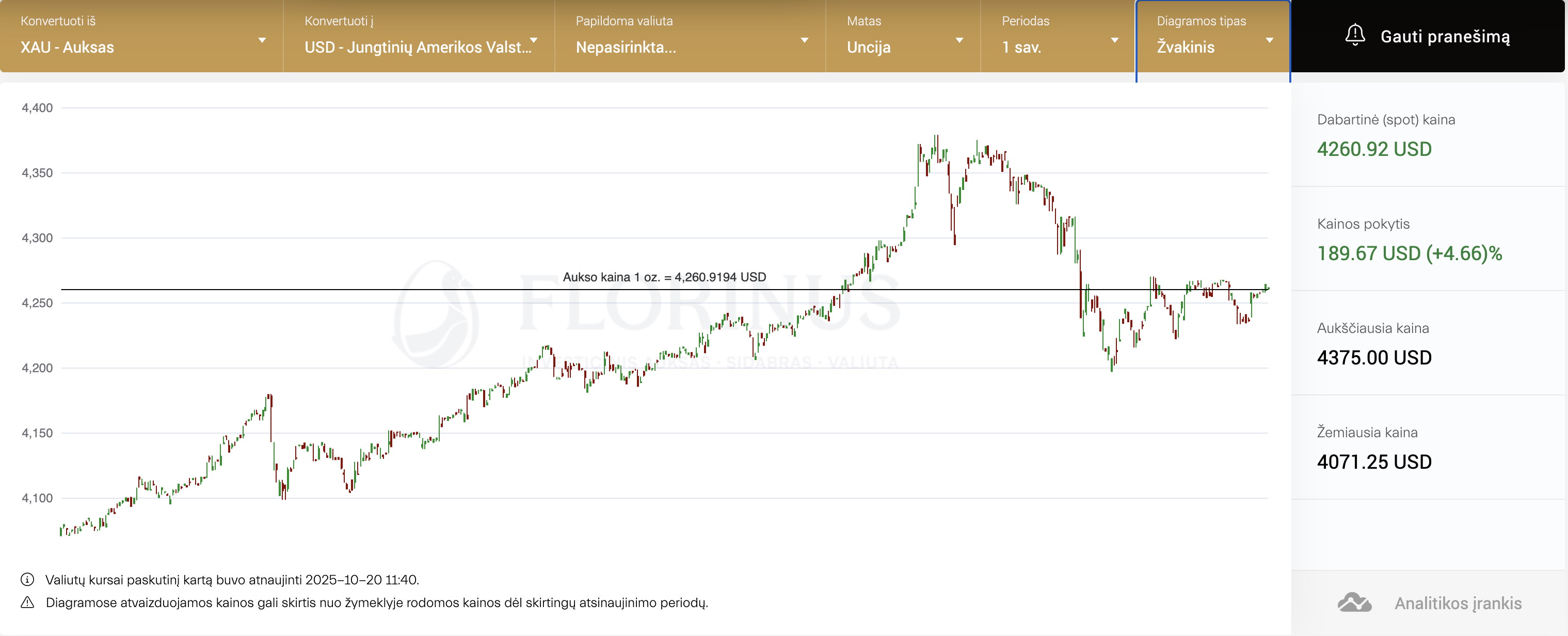 aukso-kainos-grafikas