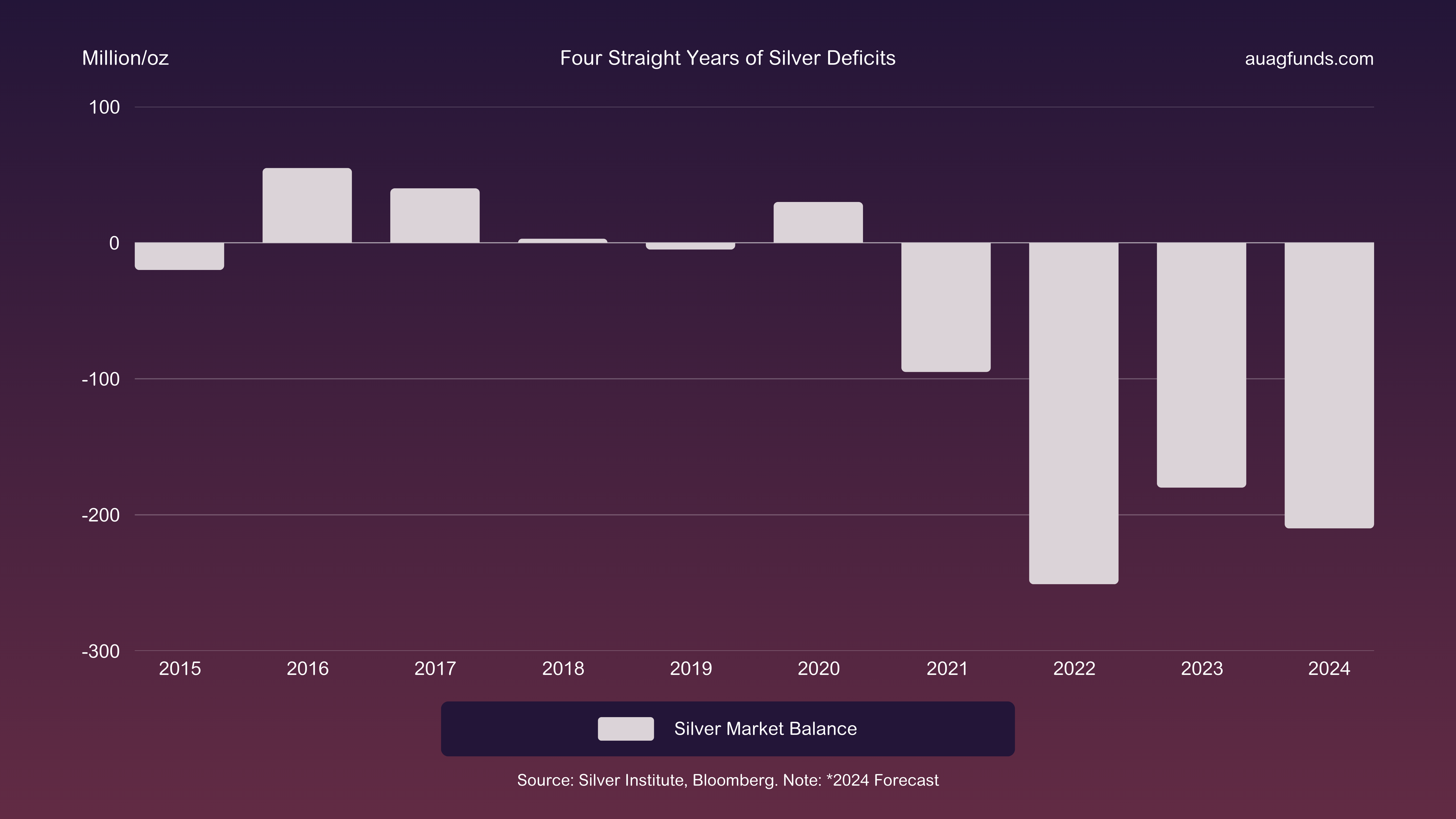 Pastarųjų 4 metų sidabro deficito duomenys