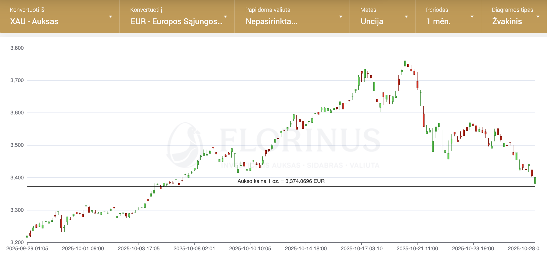 florinus-aukso-kaina