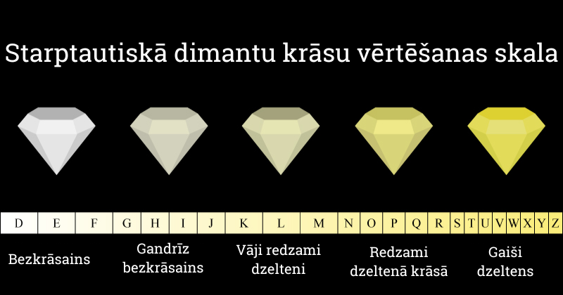 dimantu krāsu novērtējuma skala