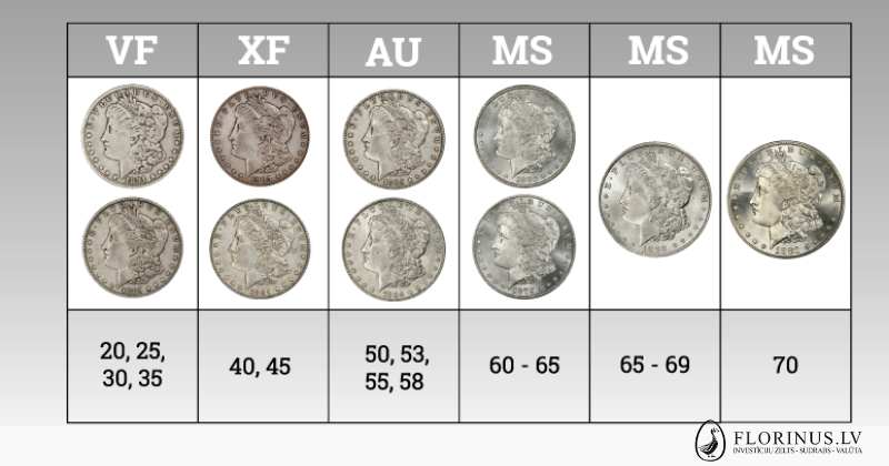 monetų sertifikavimo vertinimo skalė 