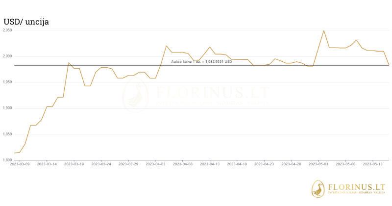 aukso kainos diagrama