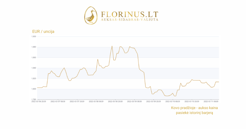 Kovo 7-9d. aukso kainos diagrama