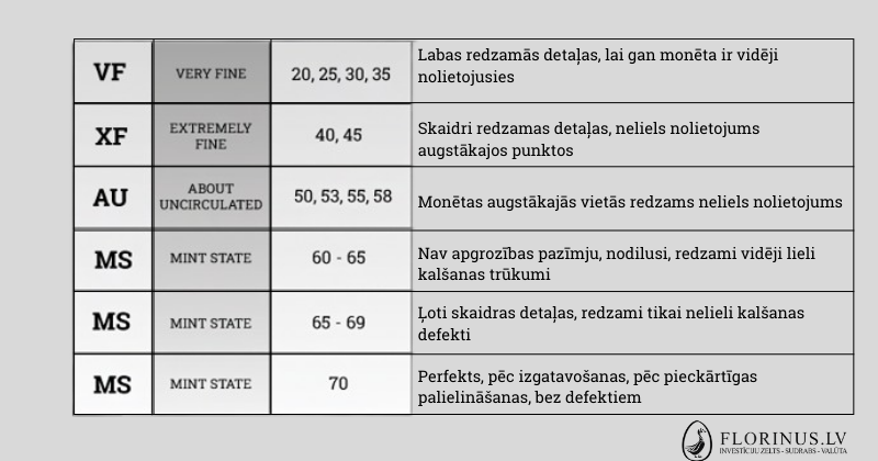 Monētu sertifikācijas novērtējuma skala 