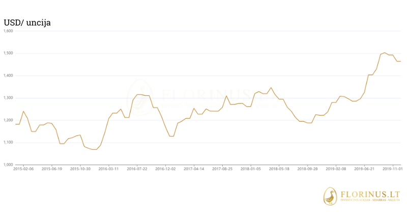 aukso kainos diagrama 