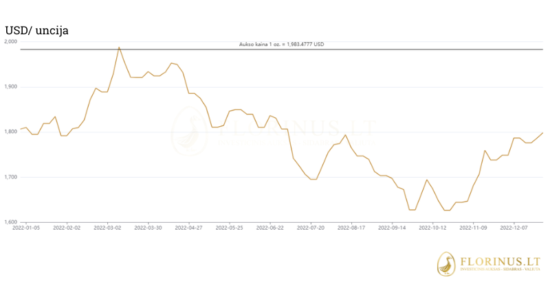 aukso kainos diagrama 