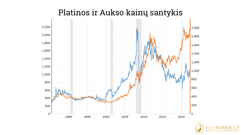 grafa rodant platinos kainos ir aukso kainos santykį