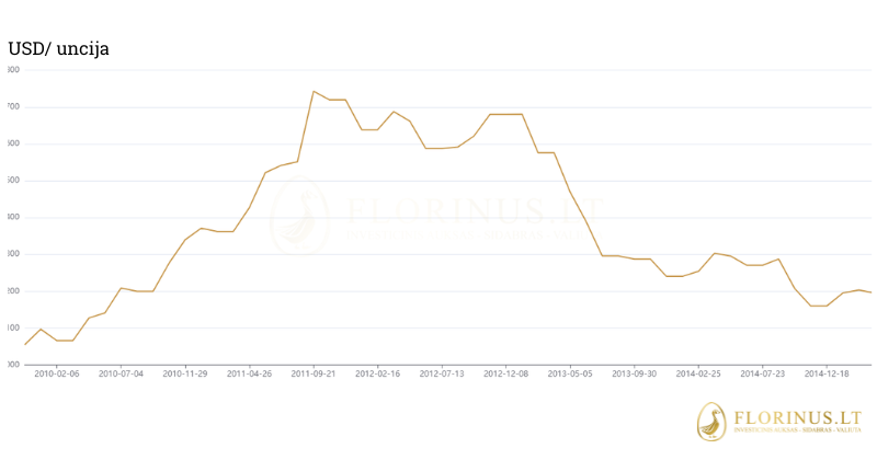 aukso kainos diagrama 